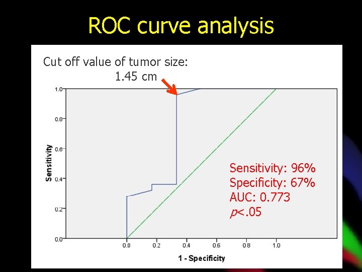 ROC curve analysis Cut off value of tumor size: 1. 45 cm Sensitivity: 96%