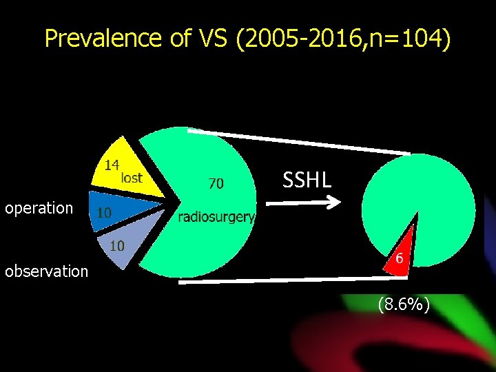 Prevalence of VS (2005 -2016, n=104) SSHL operation observation (8. 6%) 