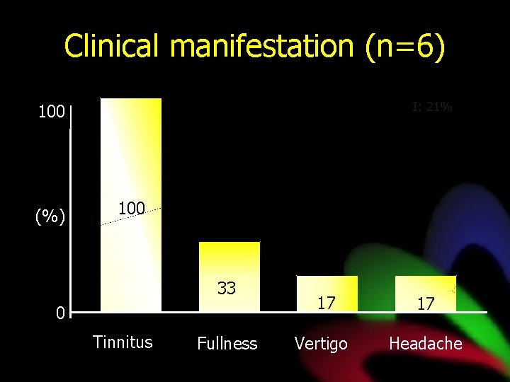 Clinical manifestation (n=6) 71 I: 21% 100 (%) 100 33 0 Tinnitus Fullness 17