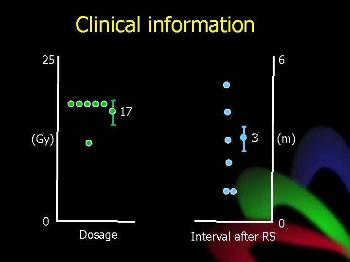 Clinical information 6 25 17 3 (Gy) 0 Dosage Interval after RS (m) 0