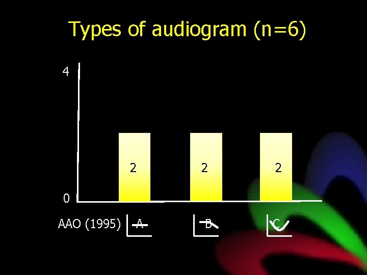 Types of audiogram (n=6) 4 2 2 2 B C 0 AAO (1995) A