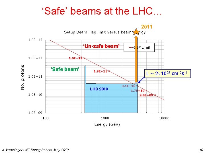 ‘Safe’ beams at the LHC… 2011 ‘Un-safe beam’ ‘Safe beam’ L ~ 2 1028