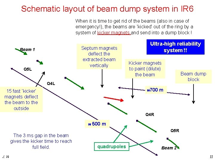 Schematic layout of beam dump system in IR 6 When it is time to