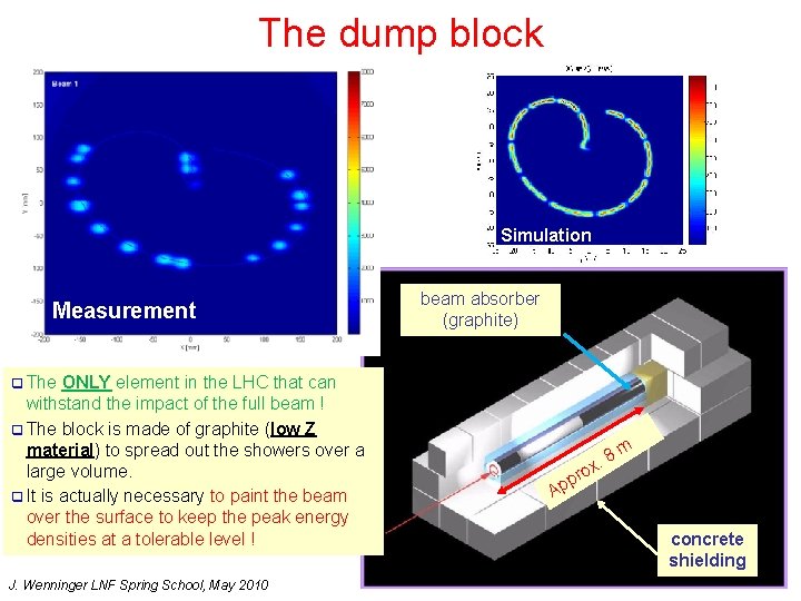 The dump block Simulation Measurement ONLY element in the LHC that can withstand the