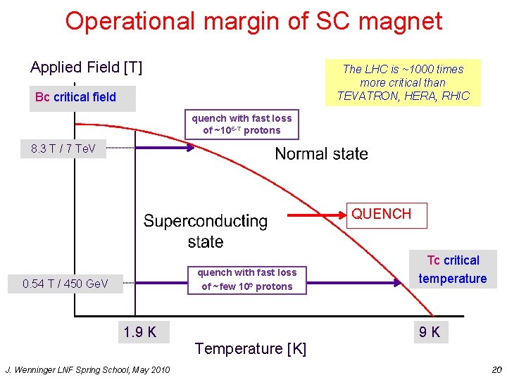 Operational margin of SC magnet Applied Field [T] The LHC is ~1000 times more