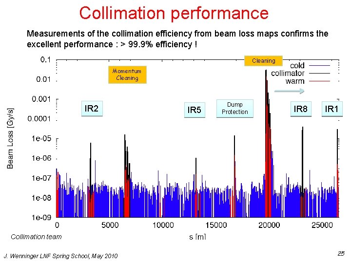 Collimation performance Measurements of the collimation efficiency from beam loss maps confirms the excellent