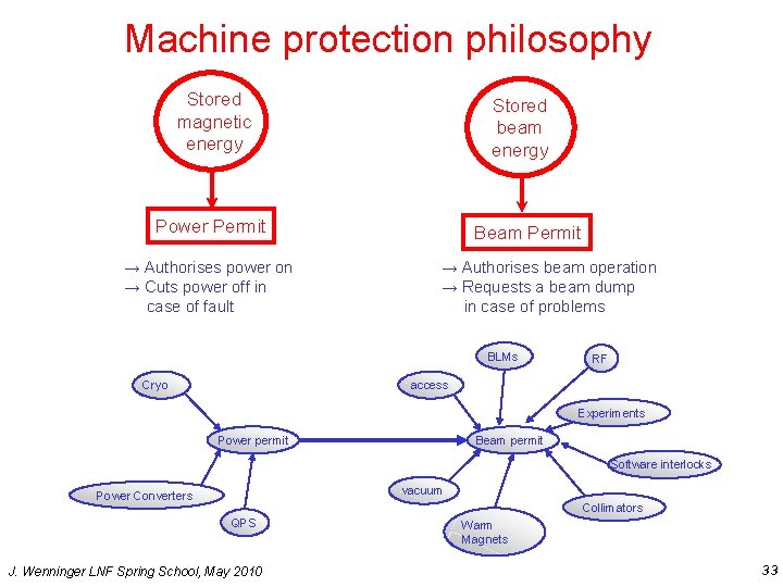 Machine protection philosophy Stored magnetic energy Stored beam energy Power Permit → Authorises power