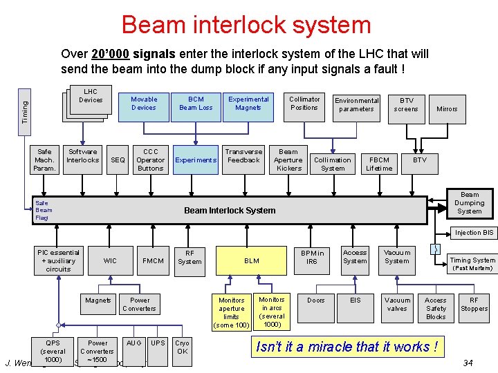 Beam interlock system Over 20’ 000 signals enter the interlock system of the LHC