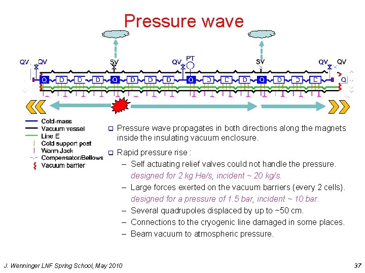 Pressure wave q Pressure wave propagates in both directions along the magnets inside the