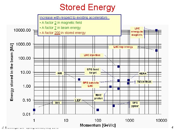 Stored Energy Increase with respect to existing accelerators : • A factor 2 in