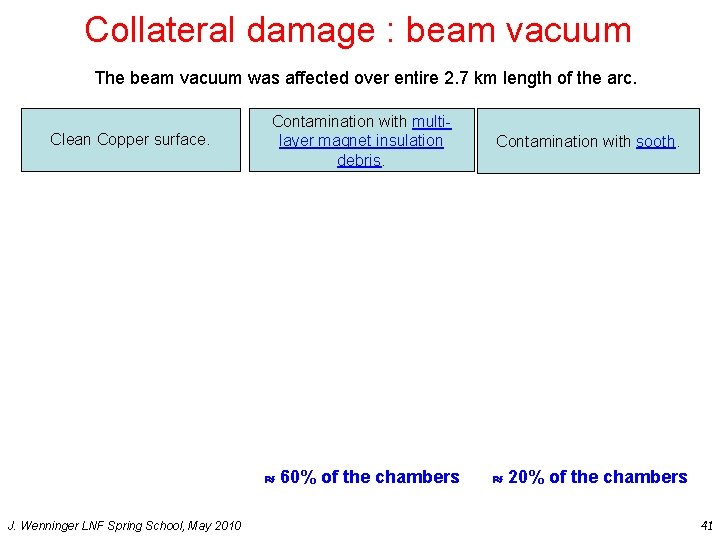 Collateral damage : beam vacuum The beam vacuum was affected over entire 2. 7