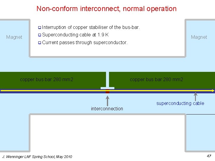 Non-conform interconnect, normal operation q Interruption Magnet of copper stabiliser of the bus-bar. q