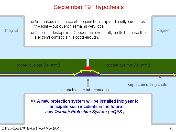 September 19 th hypothesis q Anomalous Magnet resistance at the joint heats up and