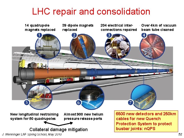 LHC repair and consolidation 14 quadrupole magnets replaced New longitudinal restraining system for 50