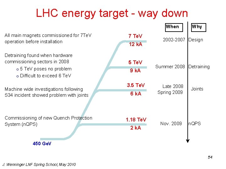 LHC energy target - way down When All main magnets commissioned for 7 Te.