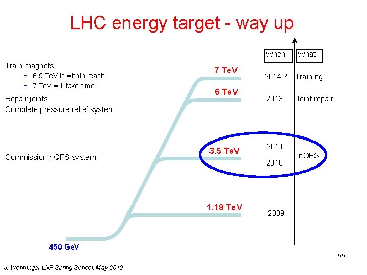 LHC energy target - way up When Train magnets o 6. 5 Te. V