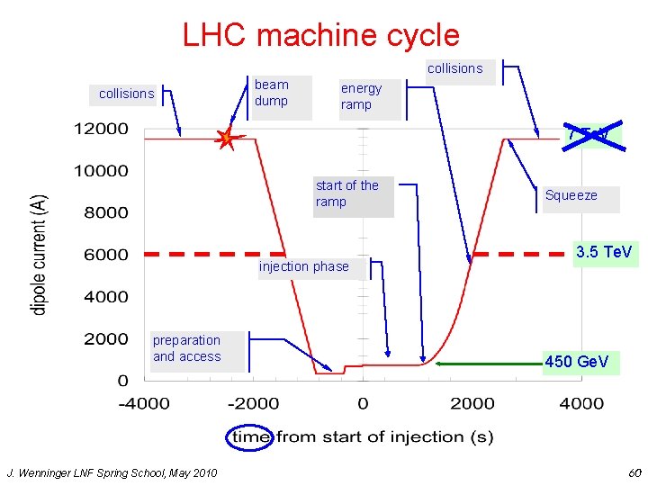 LHC machine cycle collisions beam dump energy ramp 7 Te. V start of the