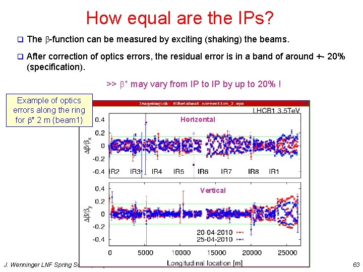 How equal are the IPs? q The b-function can be measured by exciting (shaking)