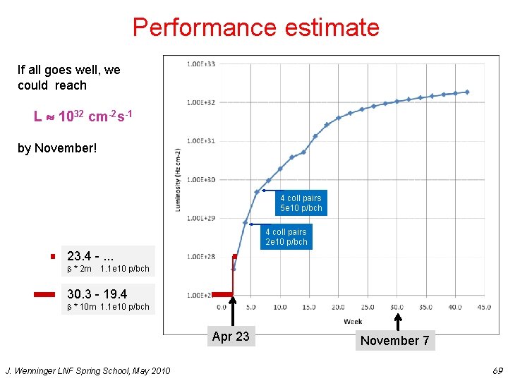Performance estimate If all goes well, we could reach L 1032 cm-2 s-1 by