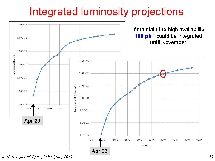 Integrated luminosity projections If maintain the high availability 100 pb-1 could be integrated until