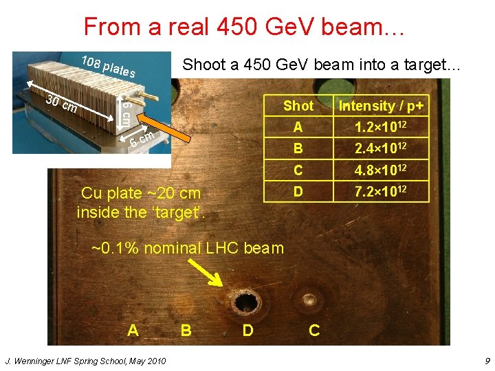 From a real 450 Ge. V beam… 108 s 6 cm 30 c m