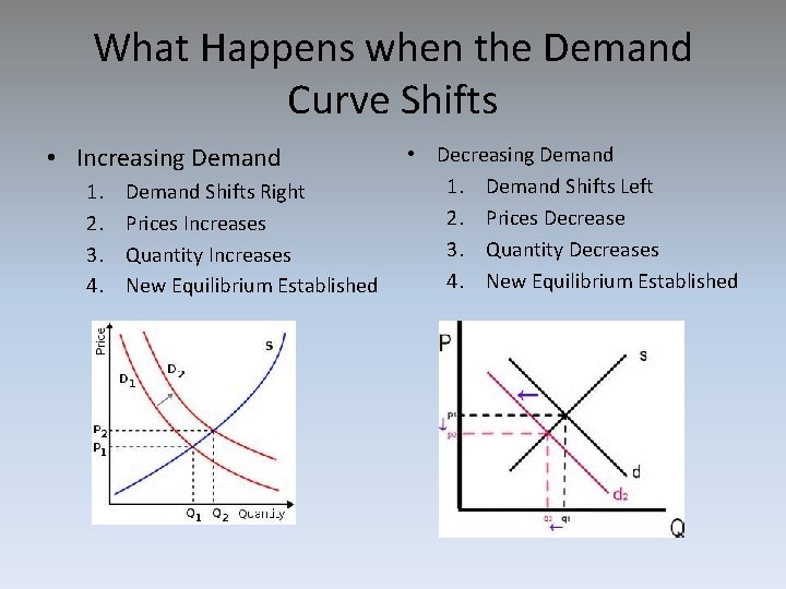 What Happens when the Demand Curve Shifts • Increasing Demand 1. 2. 3. 4.