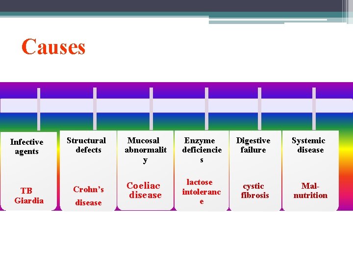 Causes Infective agents TB Giardia Structural defects Mucosal abnormalit y Enzyme deficiencie s Digestive