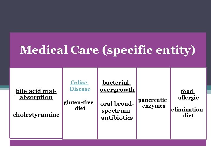 Medical Care (specific entity) bile acid malabsorption cholestyramine Celiac Disease bacterial overgrowth gluten-free diet