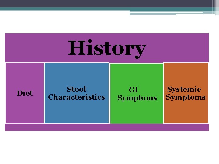 History Diet Stool Characteristics GI Symptoms Systemic Symptoms 