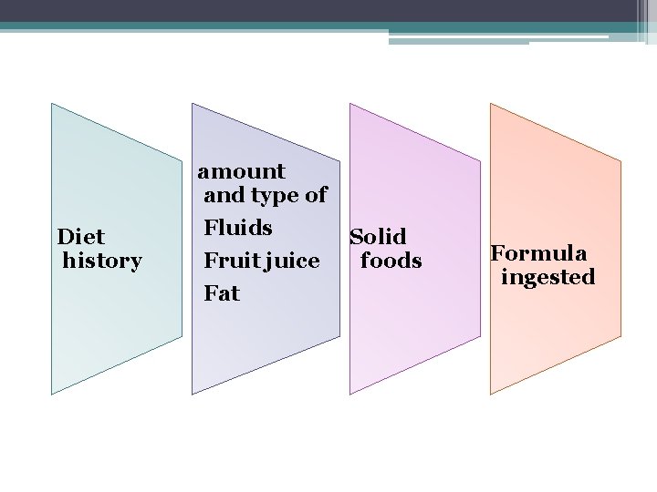Diet history amount and type of Fluids Fruit juice Fat Solid foods Formula ingested