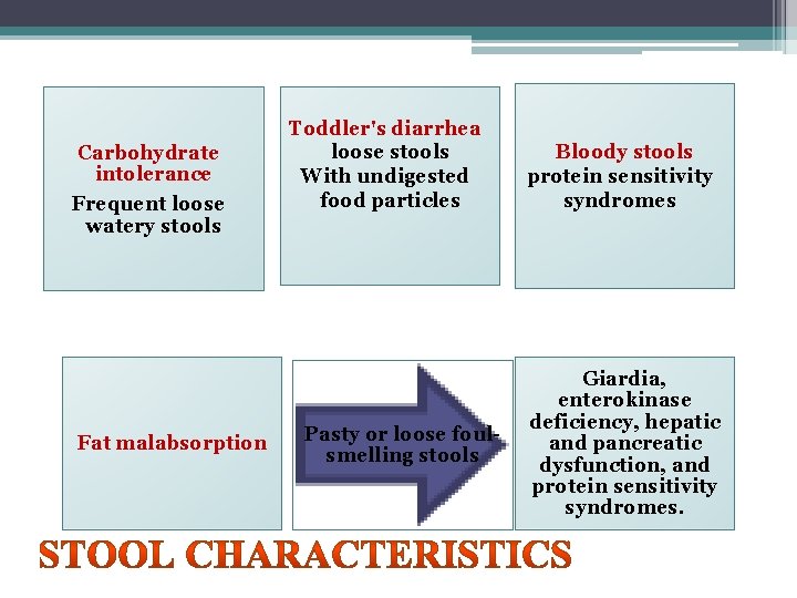 Carbohydrate intolerance Frequent loose watery stools Fat malabsorption Toddler's diarrhea loose stools With undigested