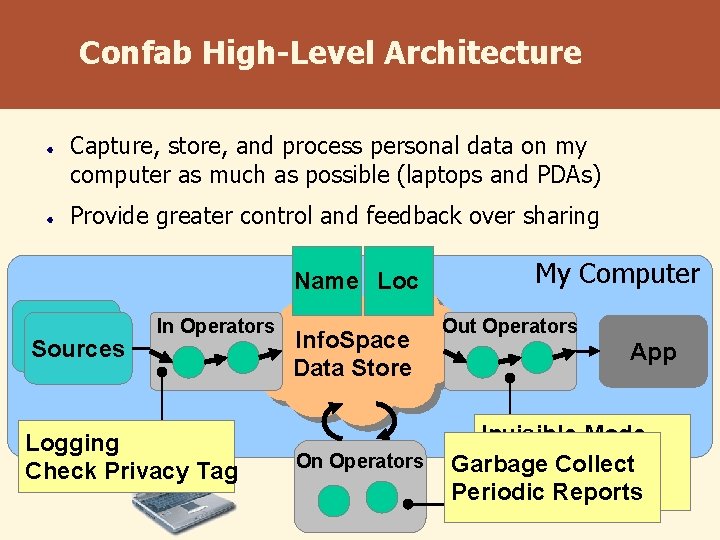 Confab High-Level Architecture Capture, store, and process personal data on my computer as much