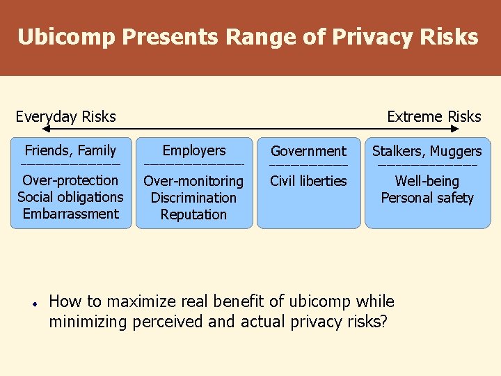 Ubicomp Presents Range of Privacy Risks Everyday Risks Friends, Family Extreme Risks Employers Government