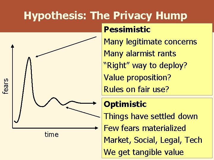 Hypothesis: The Privacy Hump fears Pessimistic Many legitimate concerns Many alarmist rants “Right” way
