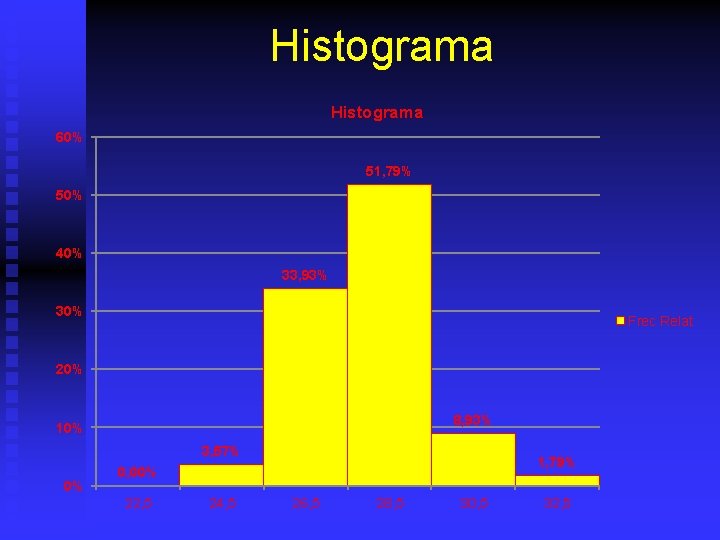 Histograma 60% 51, 79% 50% 40% 33, 93% 30% Frec Relat 20% 8, 93%