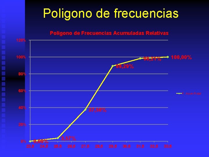 Poligono de frecuencias Poligono de Frecuencias Acumuladas Relativas 120% 100% 98, 21% 100, 00%