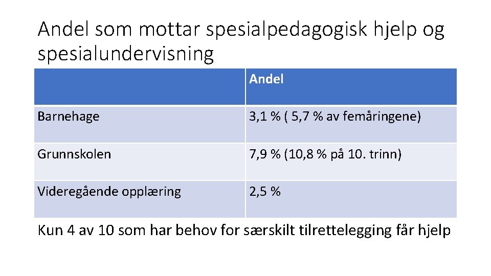 Andel som mottar spesialpedagogisk hjelp og spesialundervisning Andel Barnehage 3, 1 % ( 5,