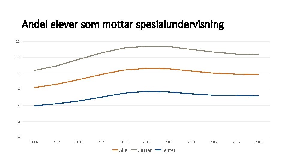 Andel elever som mottar spesialundervisning 12 10 8 6 4 2 0 2006 2007