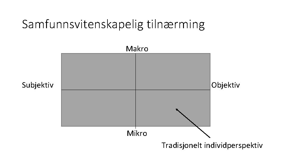 Samfunnsvitenskapelig tilnærming Makro Subjektiv Objektiv Mikro Tradisjonelt individperspektiv 