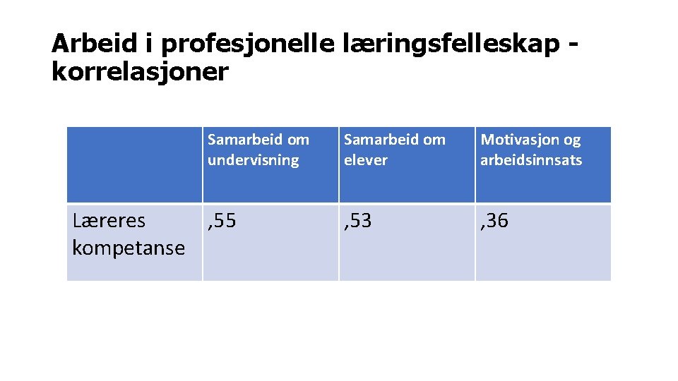 Arbeid i profesjonelle læringsfelleskap korrelasjoner Samarbeid om undervisning Læreres , 55 kompetanse Samarbeid om