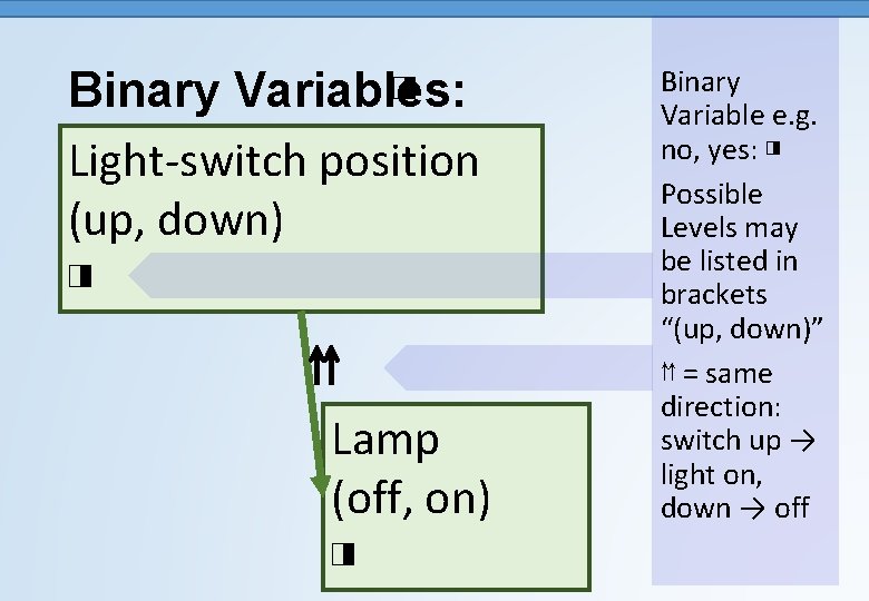 ◨ Binary Variables: Light-switch position (up, down) ◨ ⇈ Lamp (off, on) ◨ Binary
