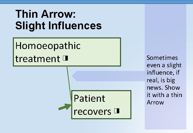 Thin Arrow: Slight Influences Homoeopathic treatment ◨ Patient recovers ◨ Sometimes even a slight