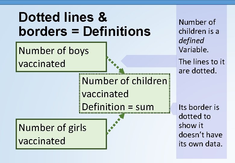 Dotted lines & borders = Definitions Number of boys vaccinated Number of children vaccinated
