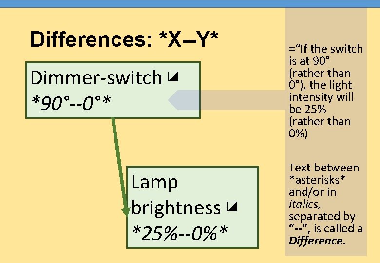 Differences: *X--Y* Dimmer-switch ◪ *90°--0°* Lamp brightness ◪ *25%--0%* =“If the switch is at