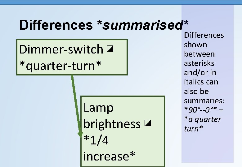 Differences *summarised* Dimmer-switch ◪ *quarter-turn* Lamp brightness ◪ *1/4 increase* Differences shown between asterisks