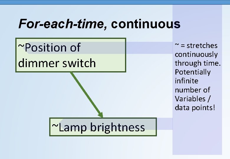 For-each-time, continuous ~Position of dimmer switch ~Lamp brightness ~ = stretches continuously through time.