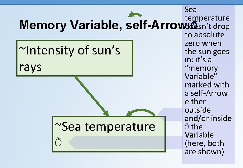 Sea temperature Memory Variable, self-Arrowdoesn’t ↺ drop to absolute zero when the sun goes
