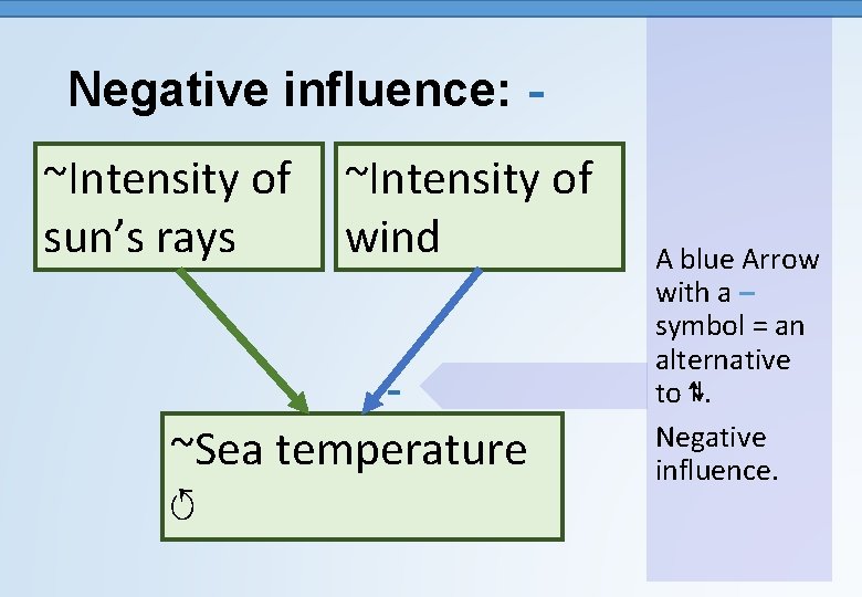 Negative influence: ~Intensity of sun’s rays ~Intensity of wind ~Sea temperature ↺ A blue