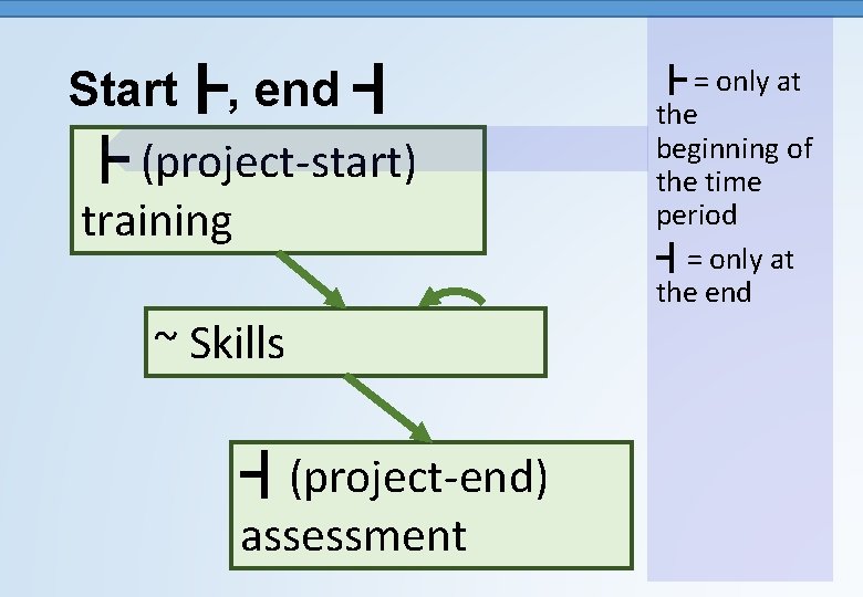 Start┣, end ┫ ┣ (project-start) training ~ Skills ┫(project-end) assessment ┣ = only at