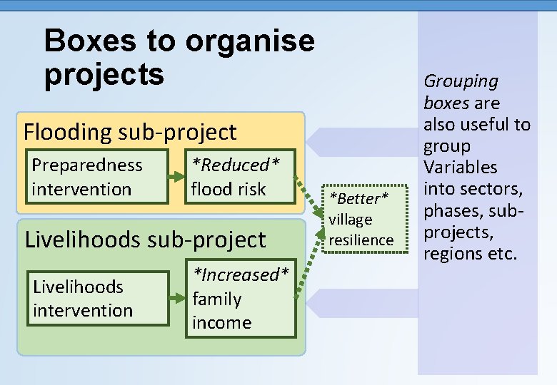 Boxes to organise projects Flooding sub-project Preparedness intervention *Reduced* flood risk Livelihoods sub-project Livelihoods